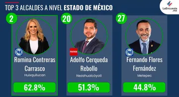 Nueve encuestas coinciden en que Romina Contreras es la alcaldesa con mejor aprobación ciudadana del país y Edomex