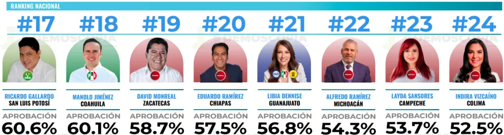 Ranking de aprobación de gobernadores en el mes de septiembre 2026