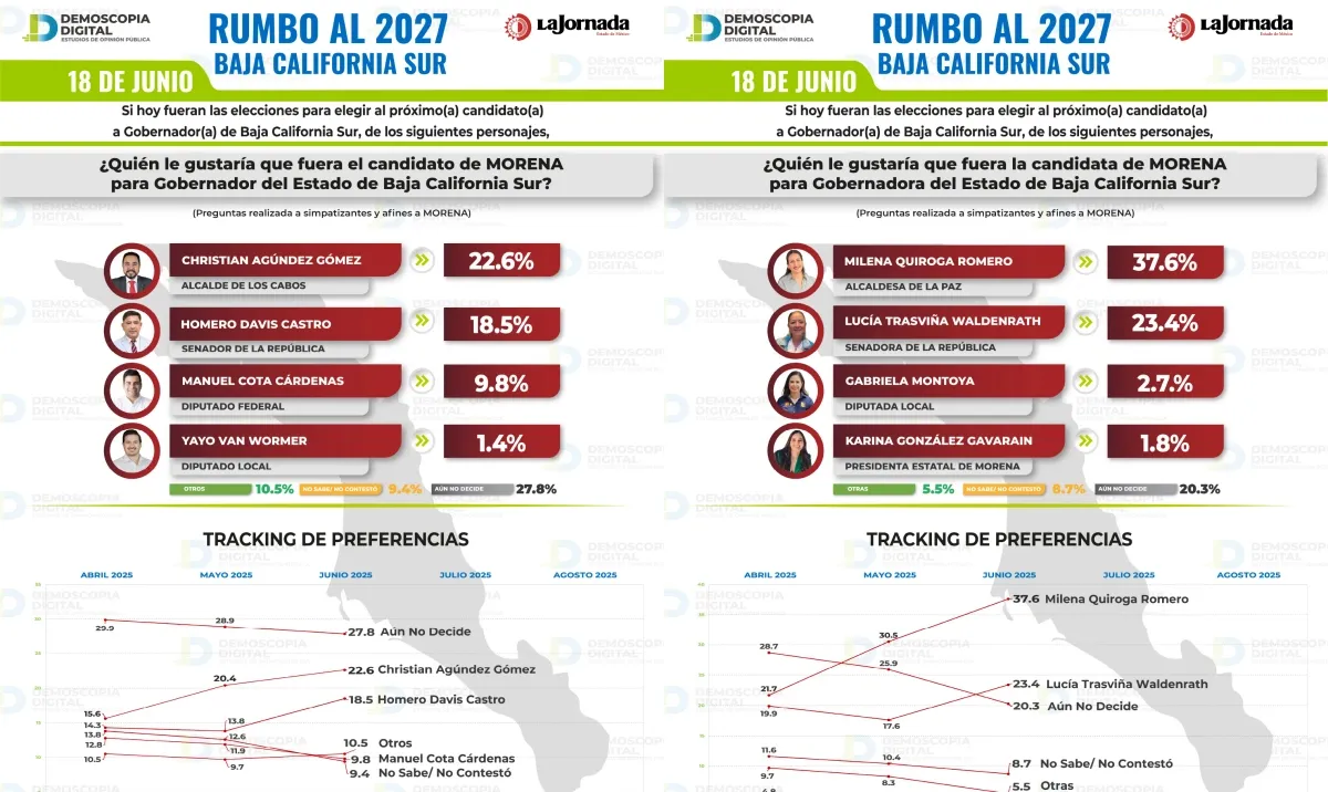 Baja California Sur rumbo al 2027: Morena con ventaja y dos liderazgos en ascenso