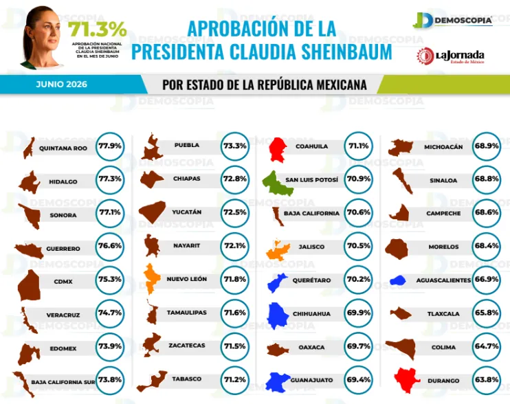 Sheinbaum registra 71.3% de aprobación nacional en junio
