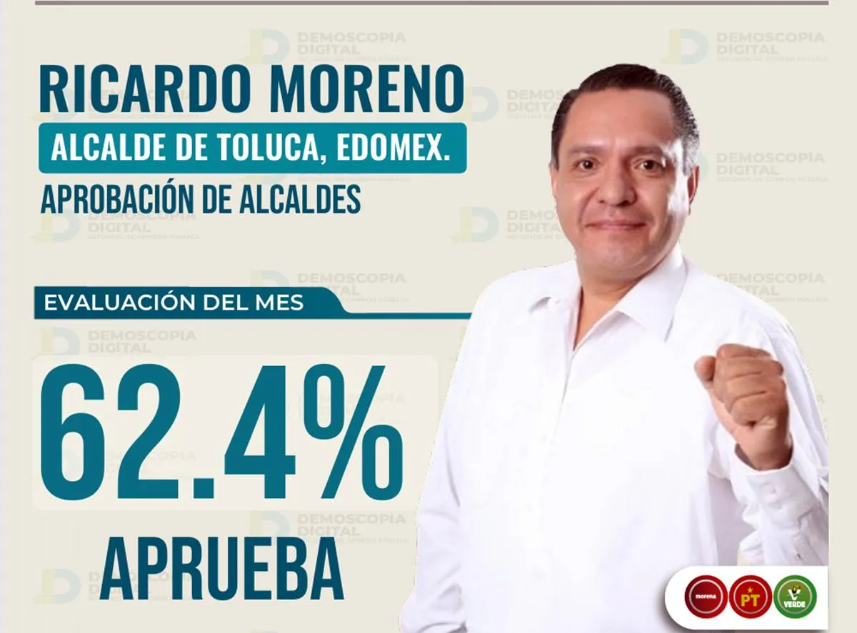 Ricardo Moreno, cuarto alcalde mejor evaluado del Edomex