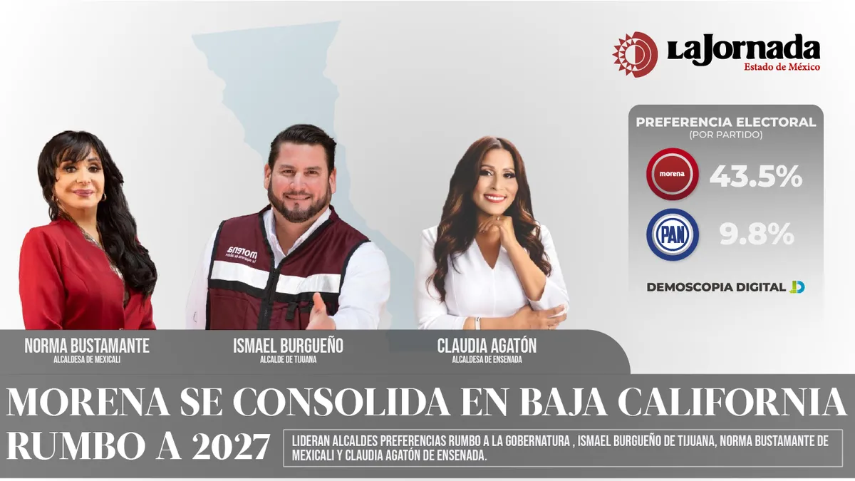 Morena se consolida en Baja California rumbo a 2027