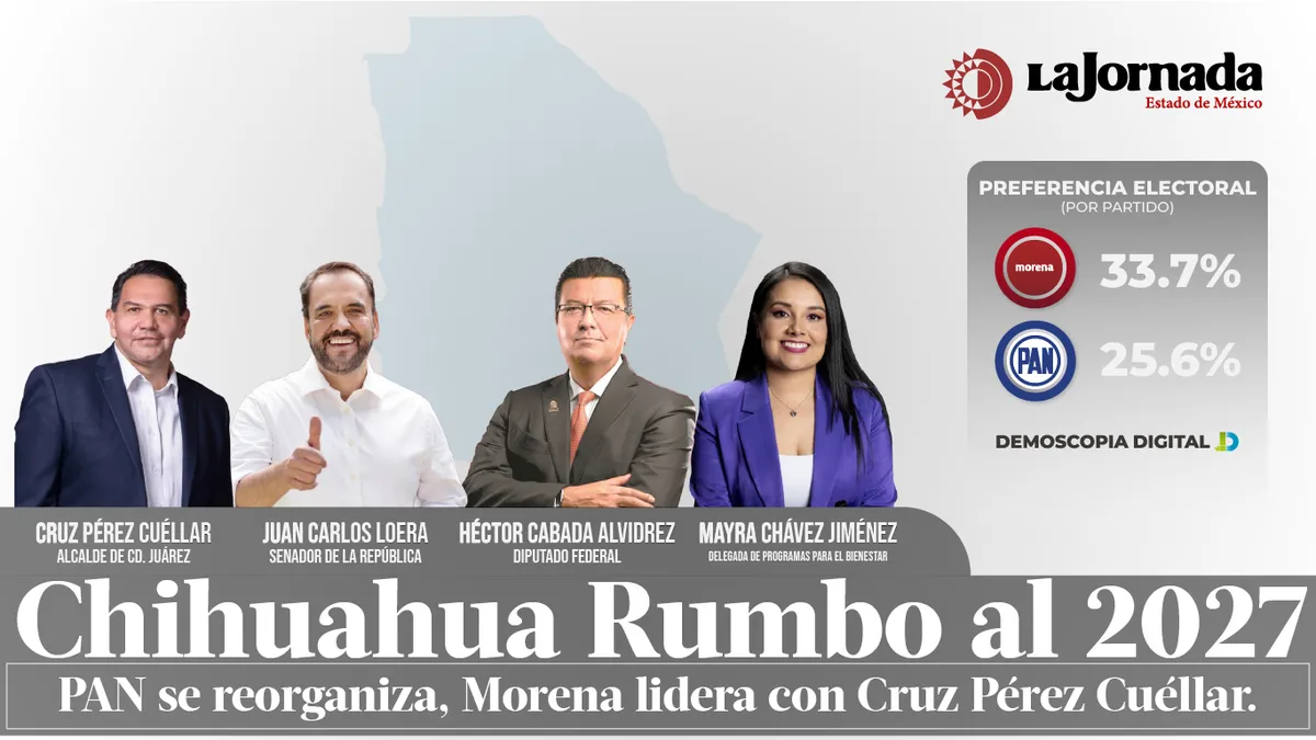 Chihuahua rumbo al 2027: PAN se reorganiza, Morena lidera con Cruz Pérez Cuéllar