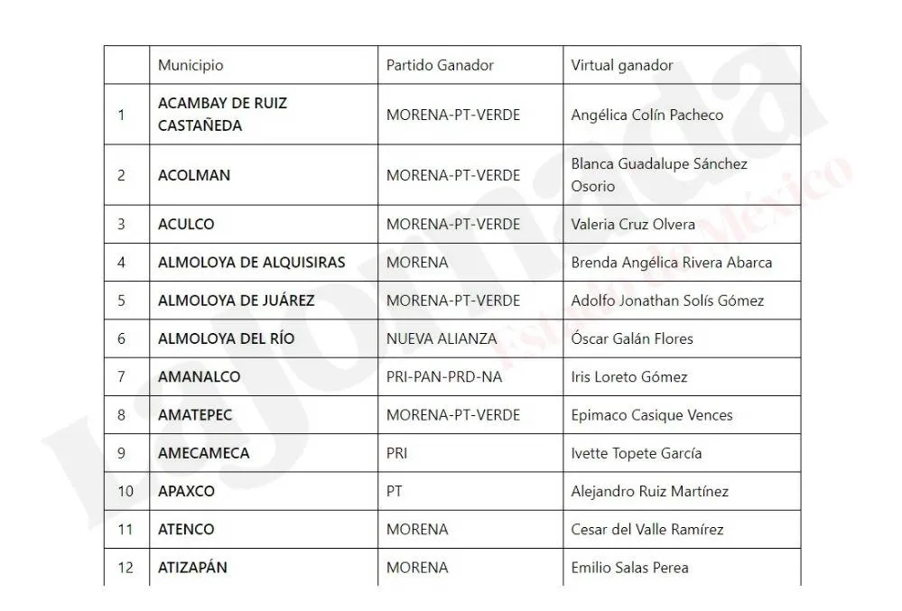 Elecciones Edomex: Lista de ganadores virtuales a presidencias municipales