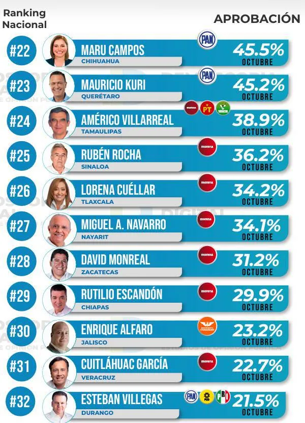 Ranking de aprobación de gobernadores octubre 2024: Demoscopia Digital