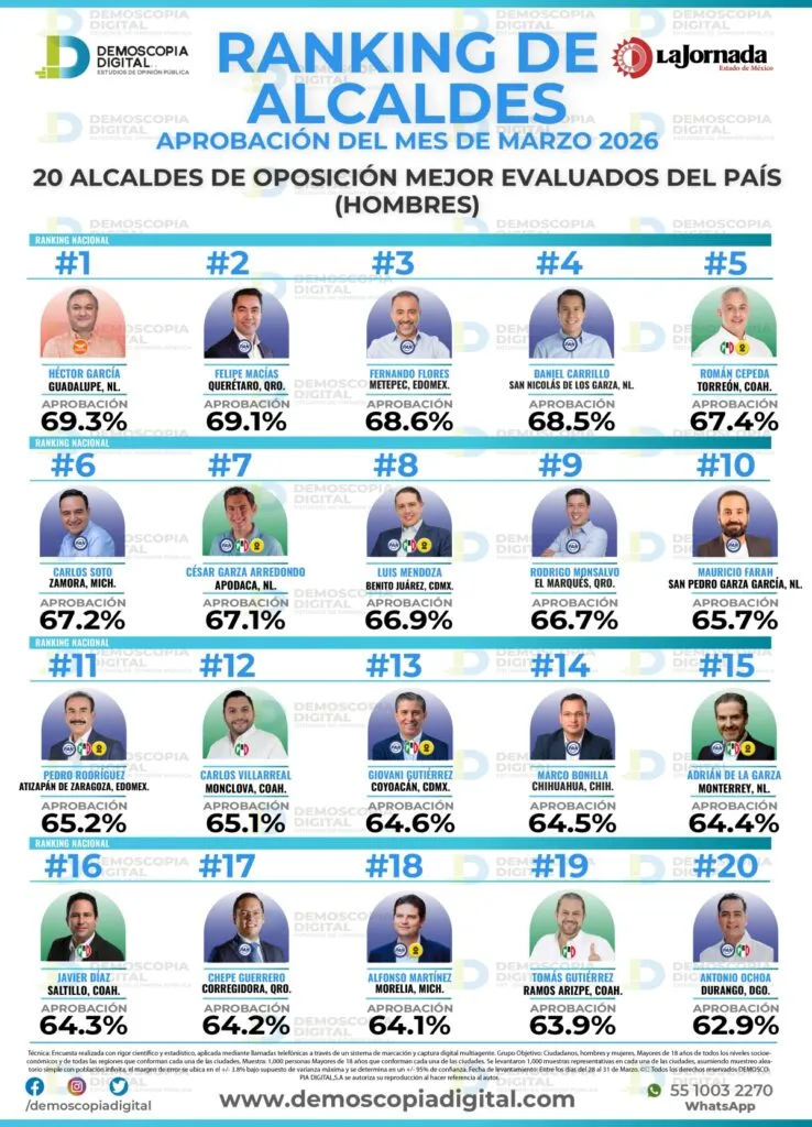 Pedro Rodríguez tiene 65.2% de aprobación y se mantiene entre los alcaldes mejor evaluados del Edomex