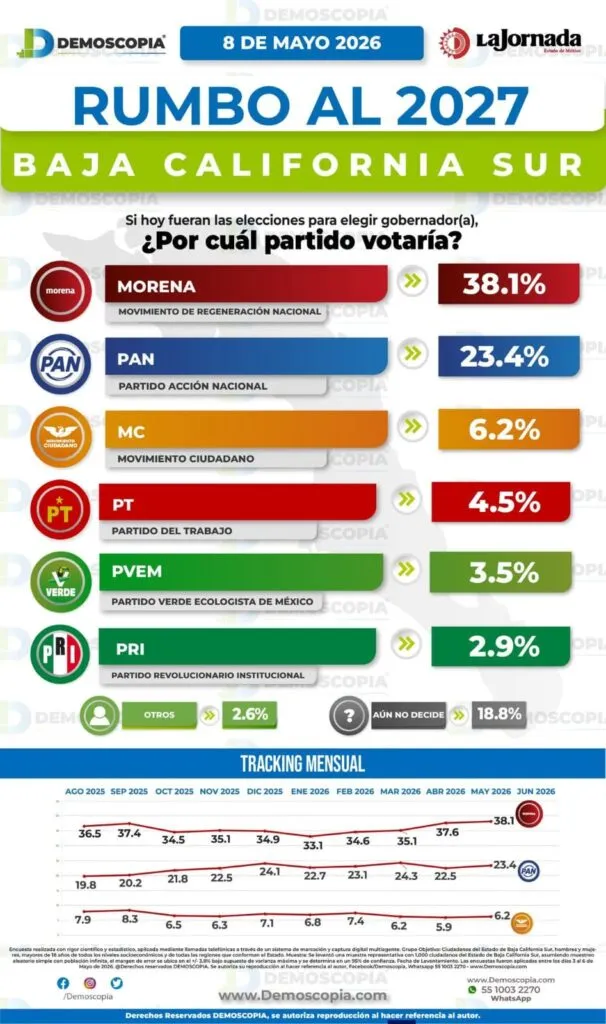 Milena Quiroga encabeza preferencias de Morena para la gubernatura de Baja California Sur rumbo a 2027