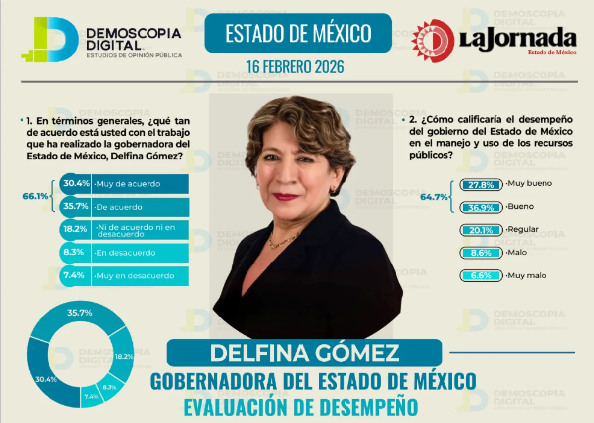 Delfina Gómez alcanza aprobación de 66.1% de los mexiquenses