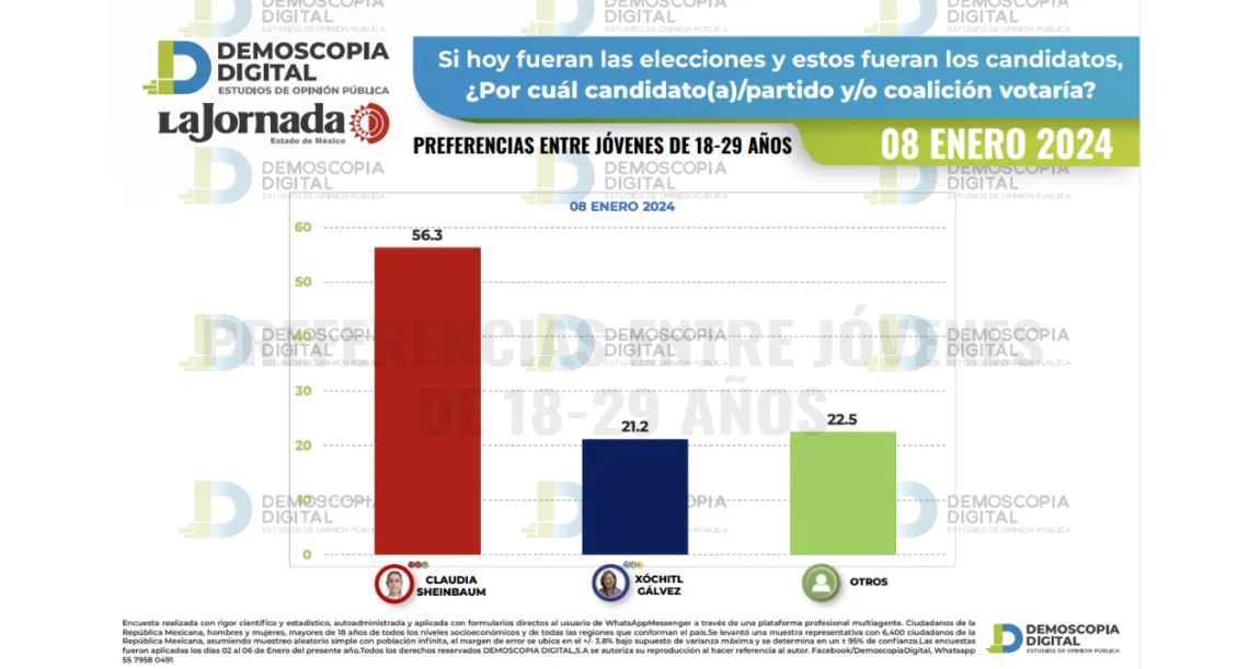 Demoscopia Digital: Claudia Sheinbaum mantiene 26 puntos de ventaja