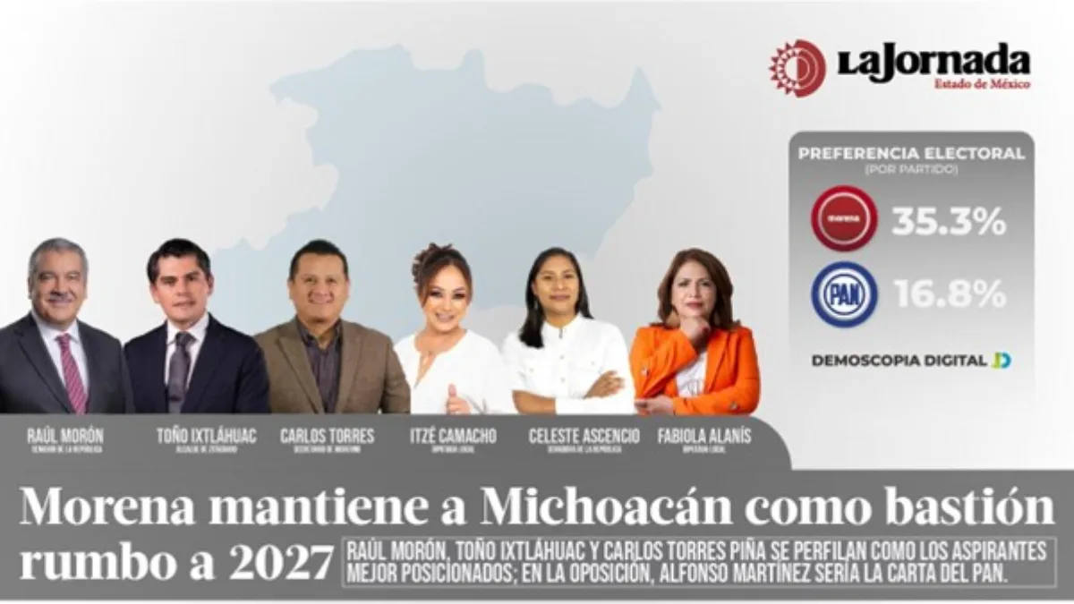 Morena mantiene a Michoacán como bastión rumbo a 2027