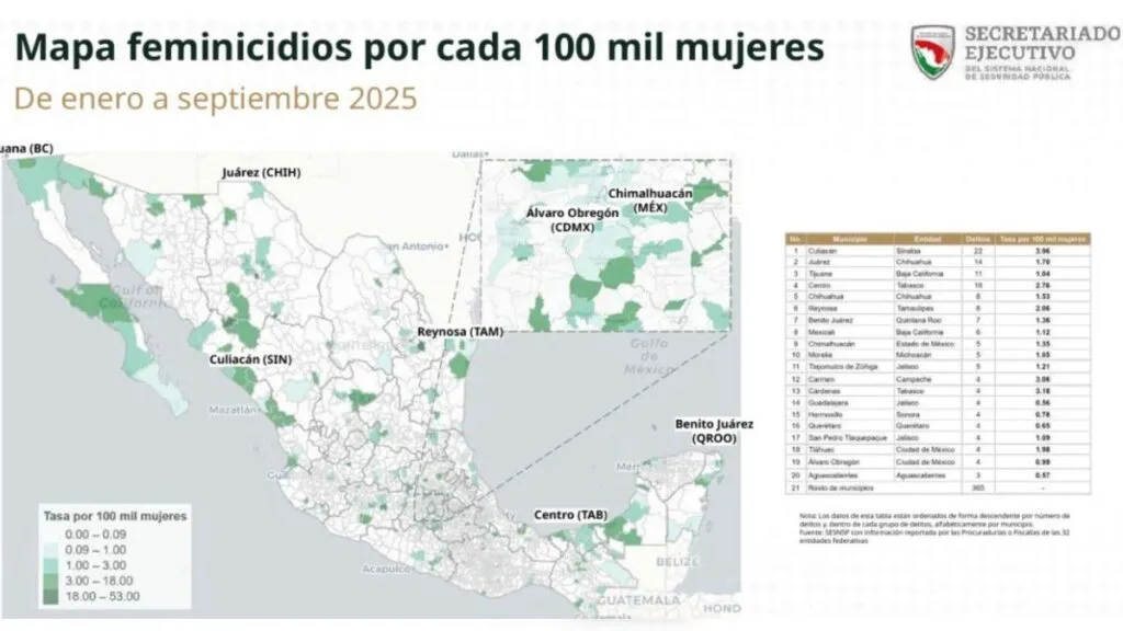 Ecatepec sale de la lista nacional de municipios con mayor incidencia de feminicidio