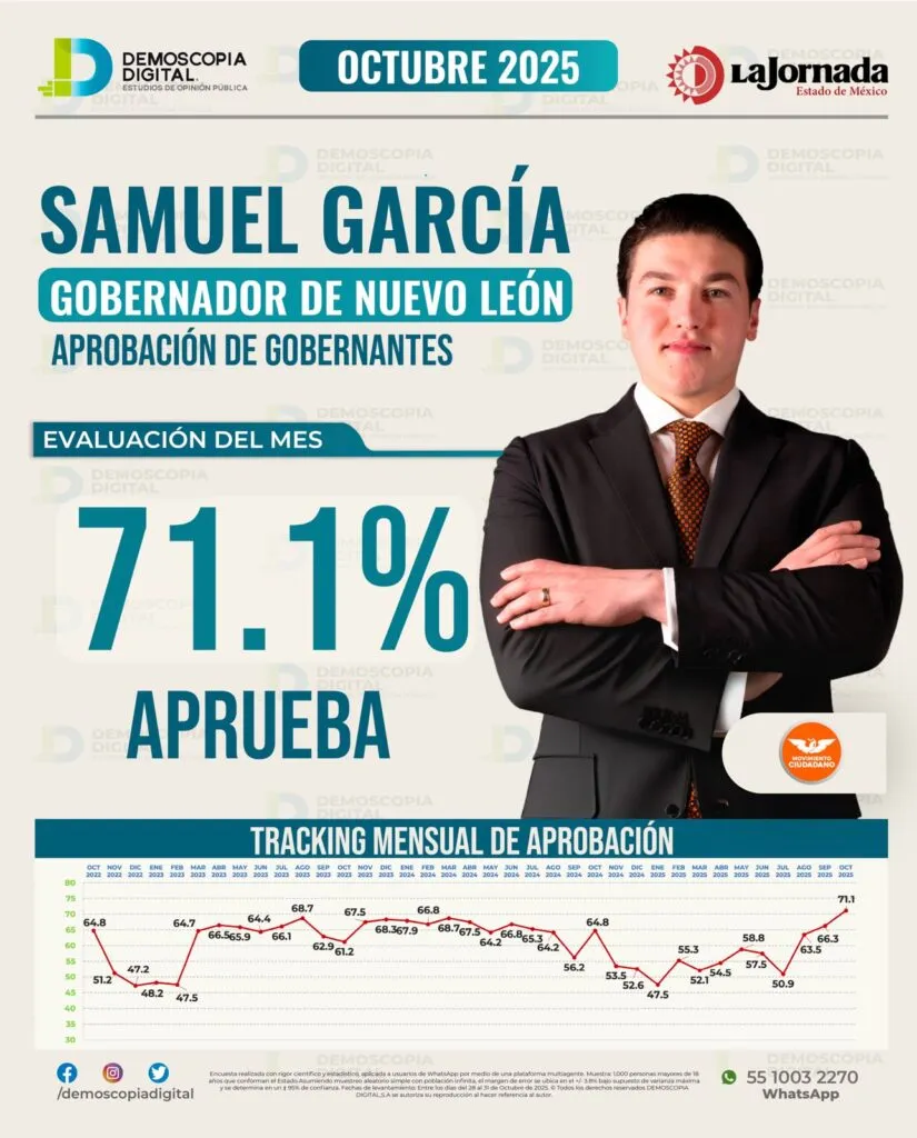 Nuevo León coloca a Samuel García como el gobernador mejor evaluado del país durante octubre
