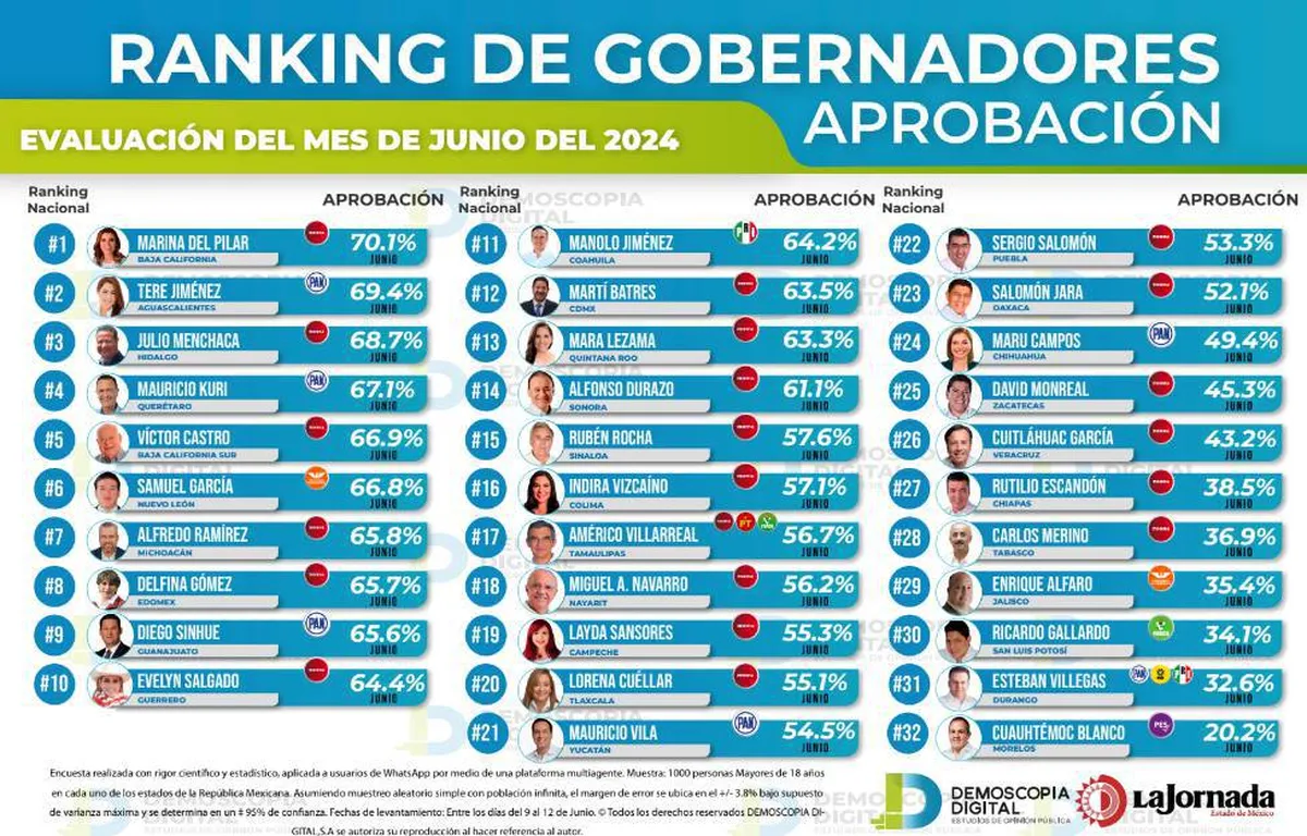 Ranking de aprobación de gobernadores junio 2024: Demoscopia Digital