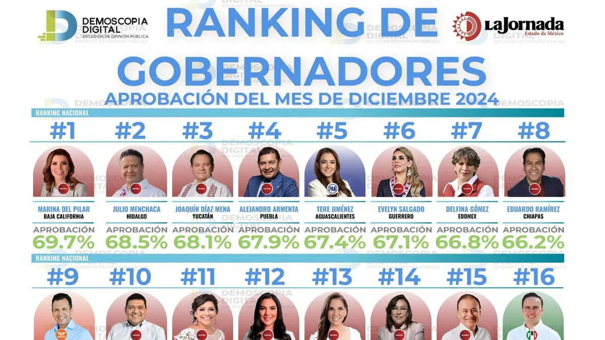 Ranking de Aprobación de Gobernadores del mes de diciembre 2024 ...