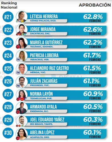 Ranking de aprobación de alcaldes febrero 2024: Demoscopia Digital