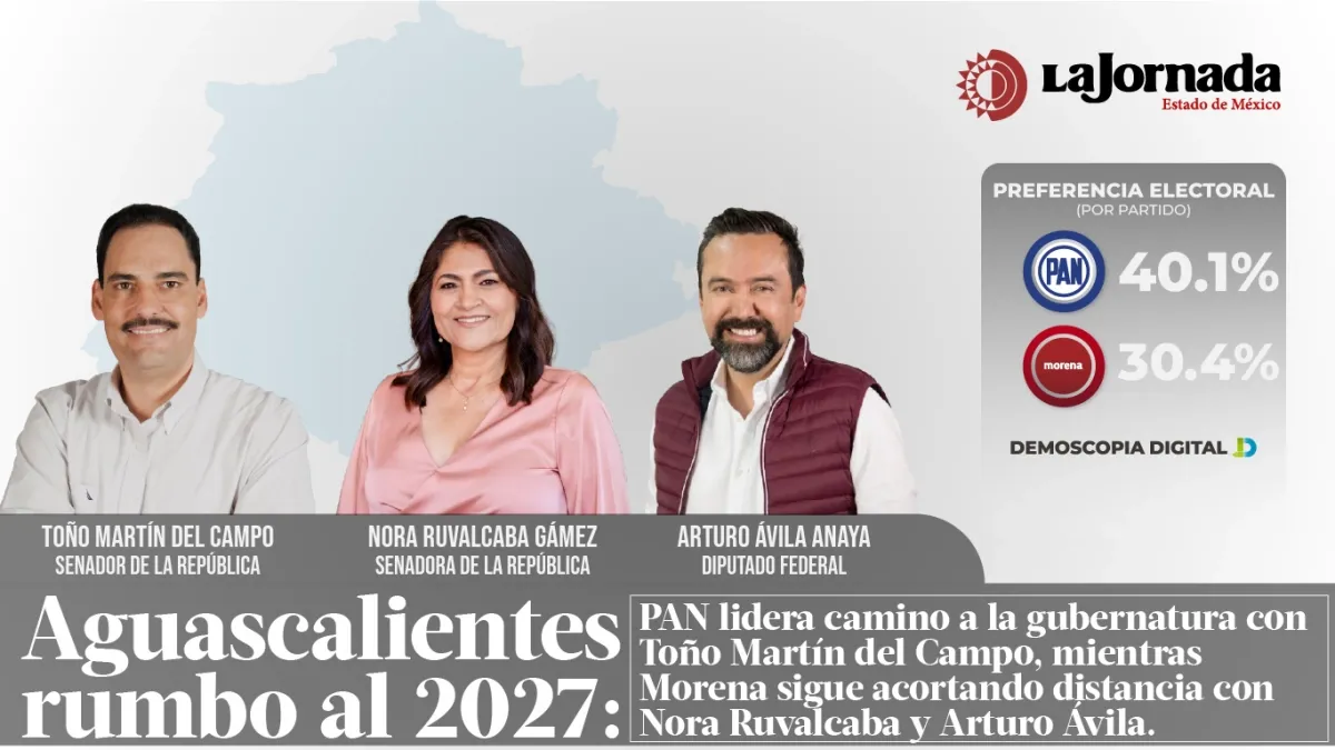 Aguascalientes Rumbo al 2027: PAN lidera camino a la gubernatura con Antonio Martín del Campo,  mientras Morena sigue acortando distancia con Nora Ruvalcaba y Arturo Avila