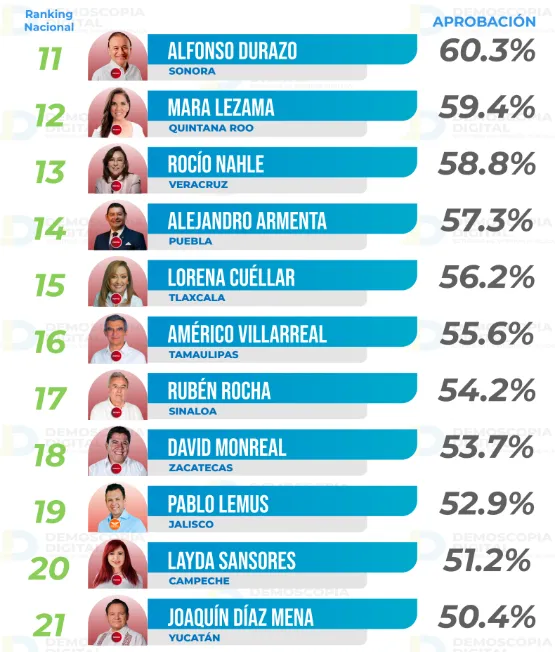 Ranking de aprobación de gobernadores en el mes de diciembre 2025