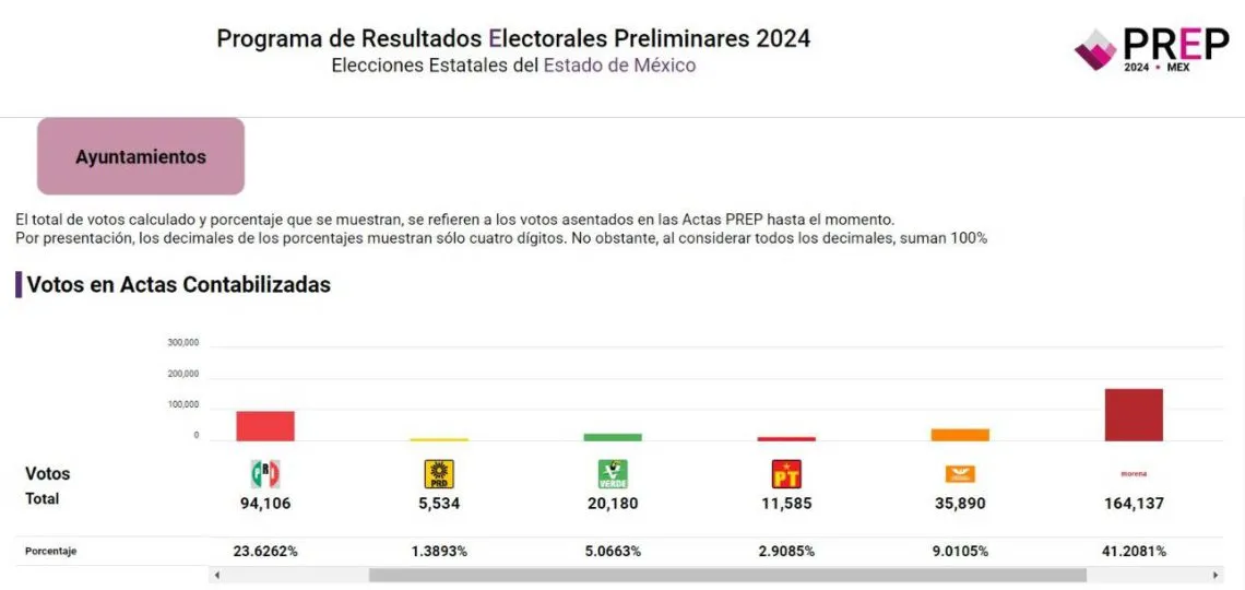 Finaliza PREP 2024: Así quedaron los porcentajes en Toluca para la alcaldía