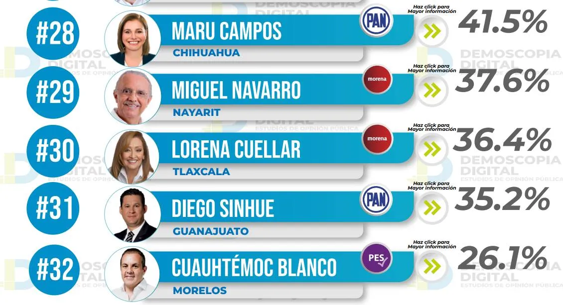 Ranking de aprobación de gobernadores octubre 2023: Demoscopia Digital