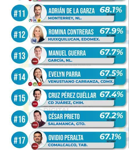 Ranking de aprobación de alcaldes en octubre 2024