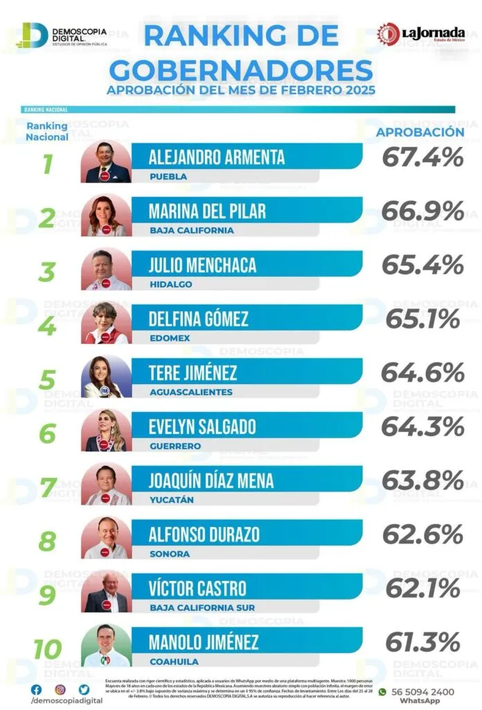 Delfina Gómez mantiene alta aprobación de 65% en el cuarto lugar de gobernadores mejor evaluados: Demoscopia Digital