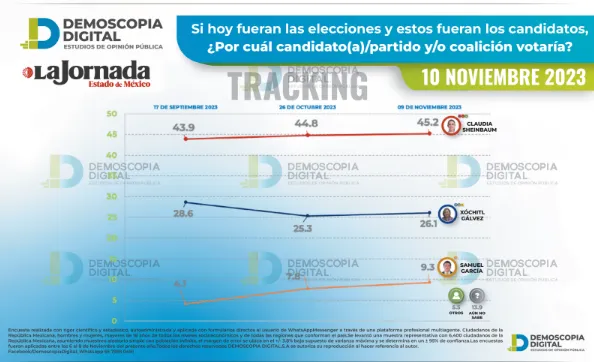 Sheinbaum se mantiene arriba en las preferencias