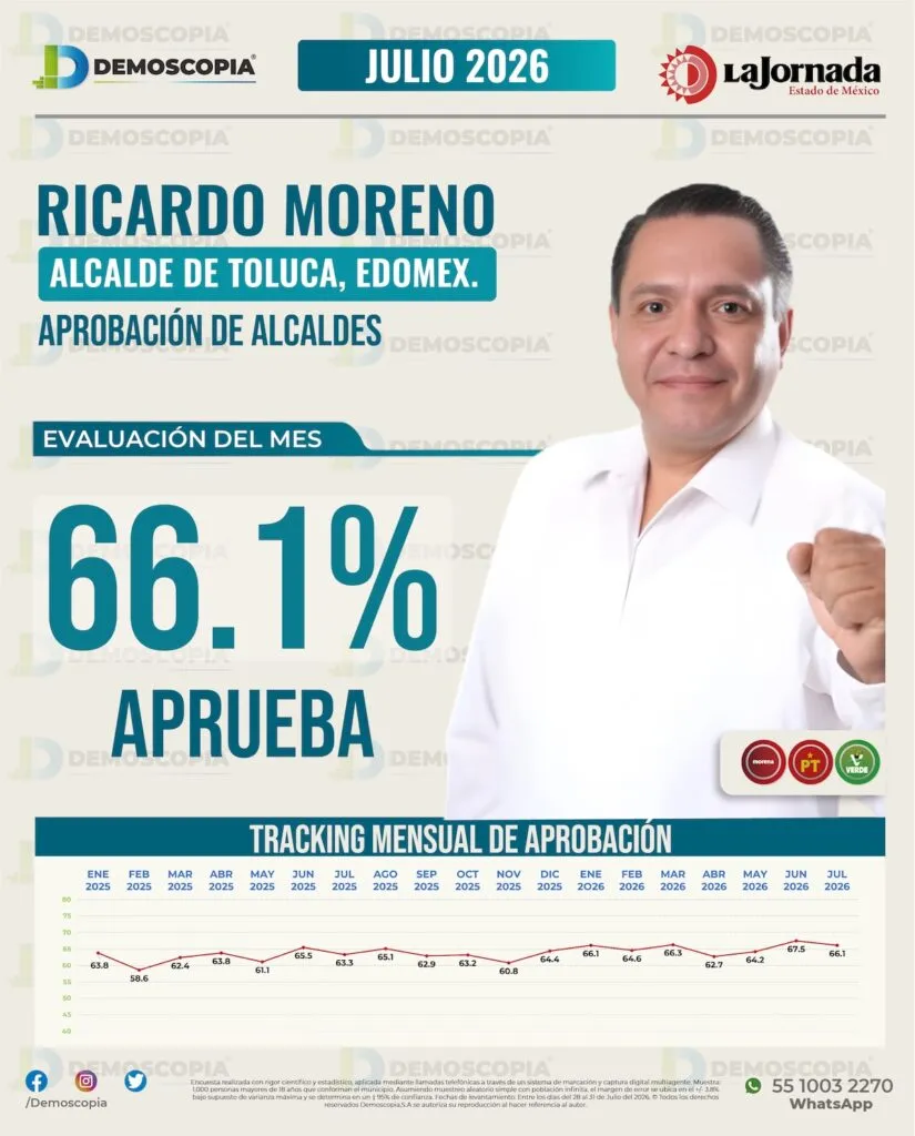 Ricardo Moreno mantiene 66.1% de aprobación en Toluca