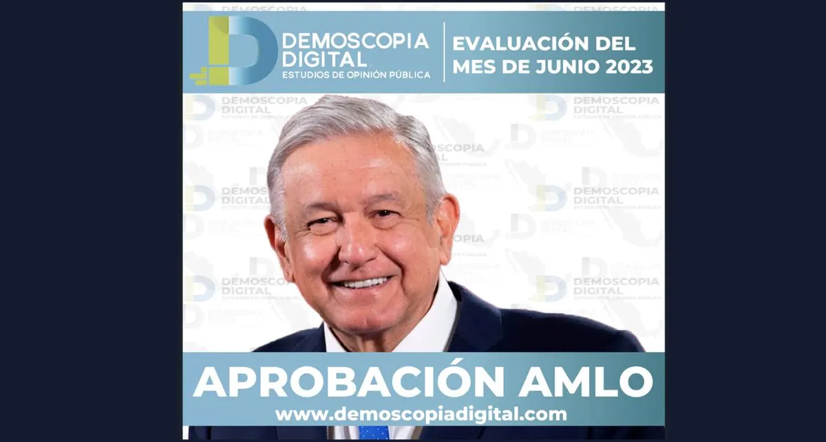 AMLO con 72.1% de aprobación: Demoscopia Digital