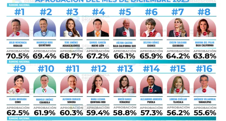 Ranking de aprobación de gobernadores en el mes de diciembre 2025