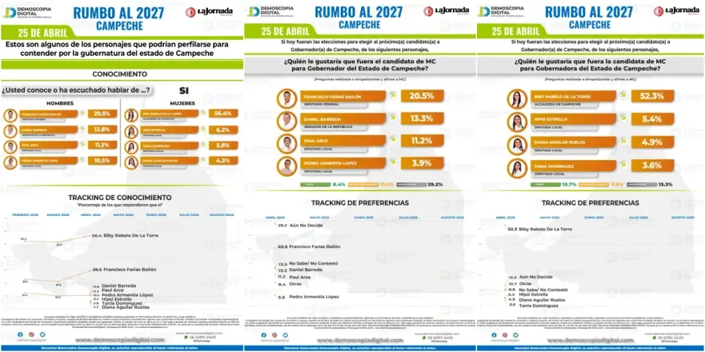 Morena conserva ventaja en Campeche