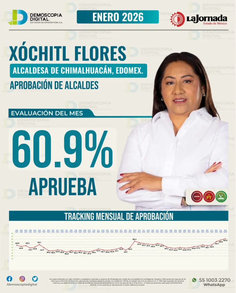 Xóchitl Flores se ubica entre las alcaldesas mejor evaluadas del país en enero