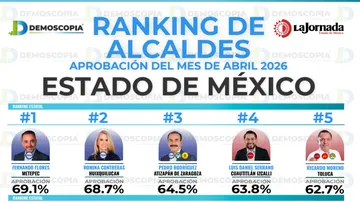 Ranking de aprobación de alcaldes del Edomex en abril 2026: Demoscopia Digital
