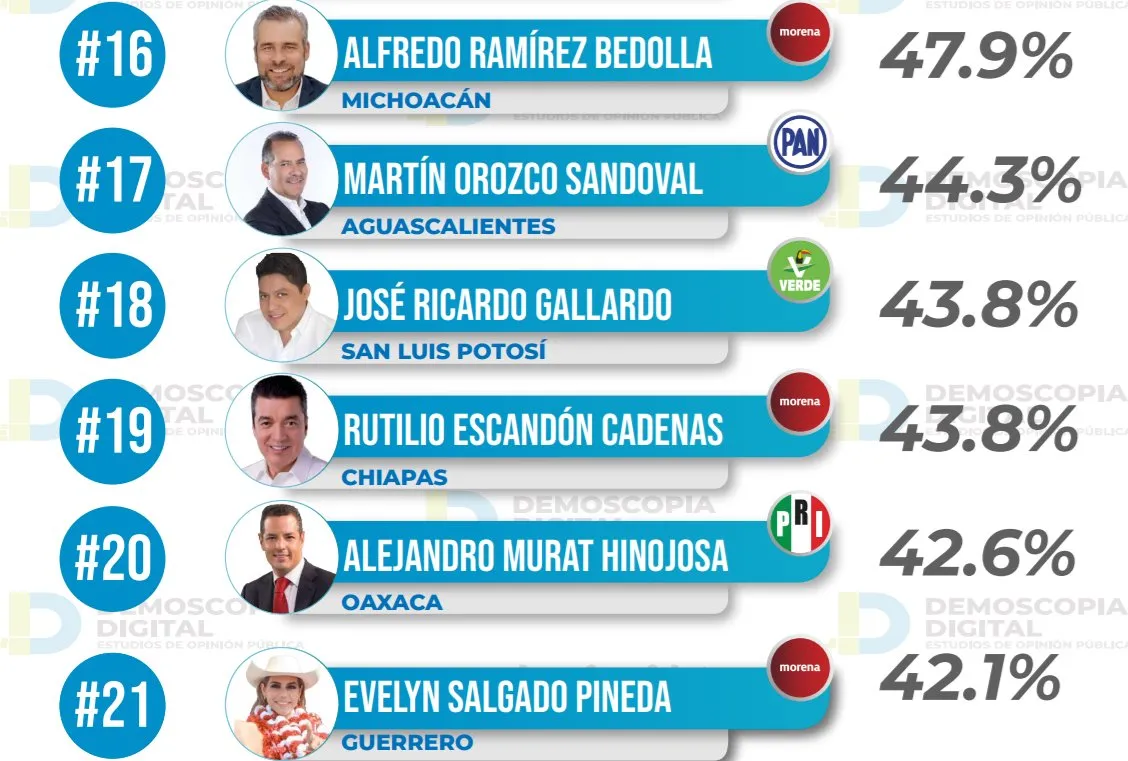 Ranking de aprobación de gobernadores: Demoscopia