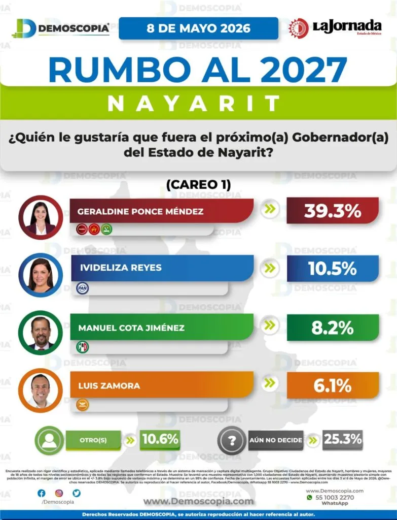 Geraldine Ponce encabeza preferencias rumbo a la gubernatura de Nayarit en 2027