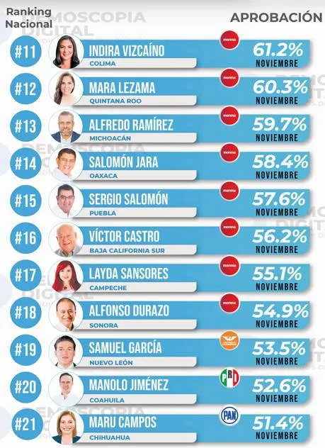 Ranking de aprobación de gobernadores noviembre 2024: Demoscopia Digital