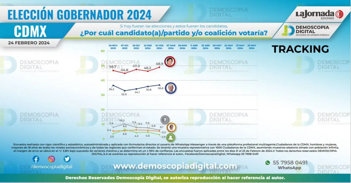 Clara Brugada aventaja por 12 puntos a Santiago Taboada en la contienda por la jefatura de la Ciudad de México Demoscopia Digital
