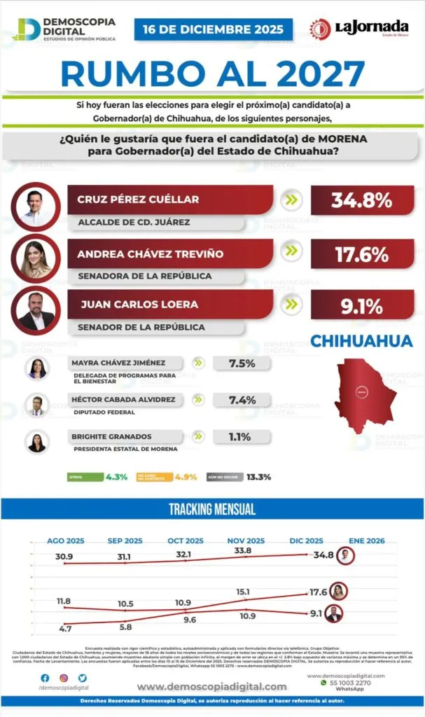 Juarenses expresan su entusiasmo por Cruz Pérez Cuéllar rumbo al 2027
