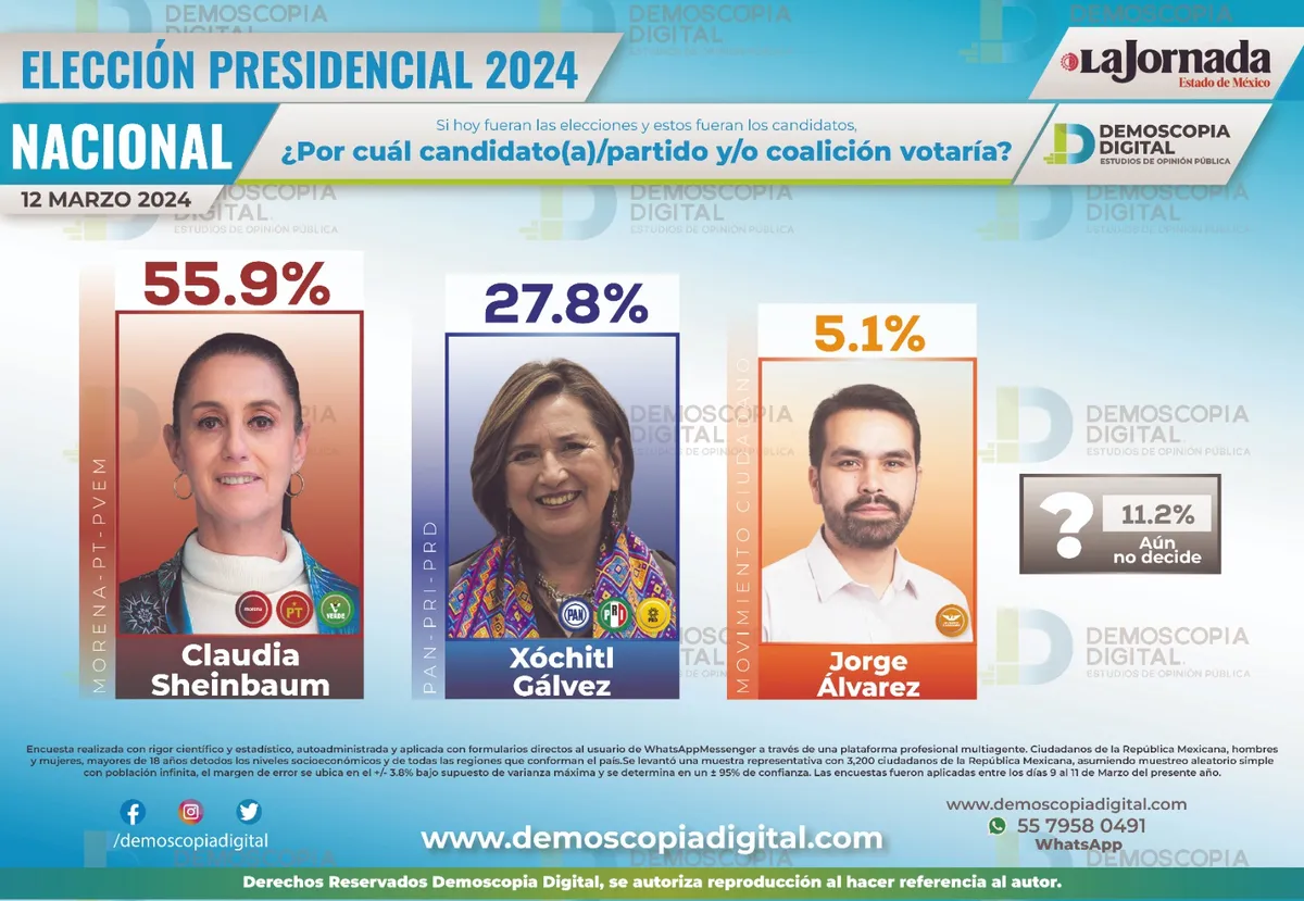 Claudia Sheinbaum se consolida como la candidata preferida