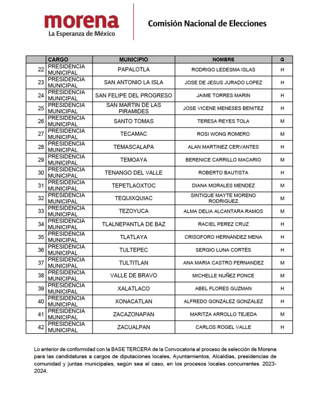 Morena apuesta por reelección de 42 candidaturas en alcaldías y liderazgos
