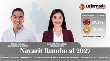 Nayarit rumbo al 2027: Morena encabeza preferencias, Geraldine Ponce y Héctor Santana, con paso firme rumbo a la definición