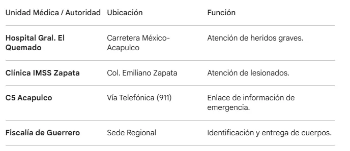 Tragedia en Acapulco: Identifican a víctimas de Toluca tras volcadura en Viaducto Diamante