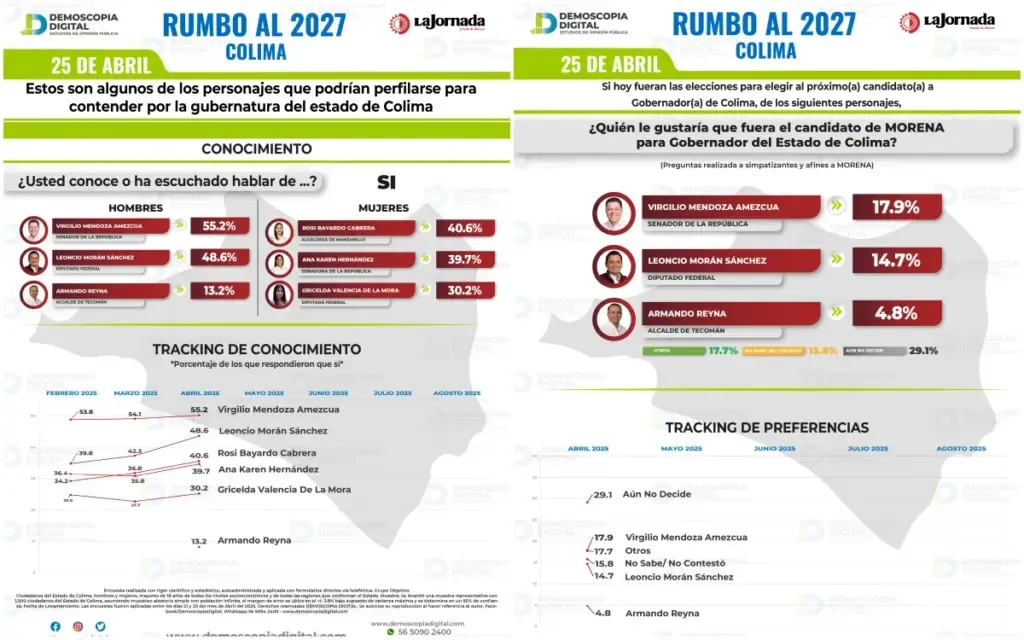 Morena perfila su continuidad en Colima