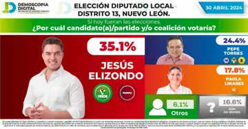 Aventaja Jesús Elizondo de Morena-PVEM en preferencia por diputacion en Guadalupe, NL