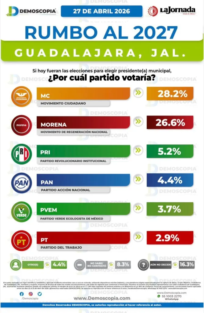 MORENA sería competitivo en Guadalajara con Chema Martínez a la cabeza rumbo a 2027
