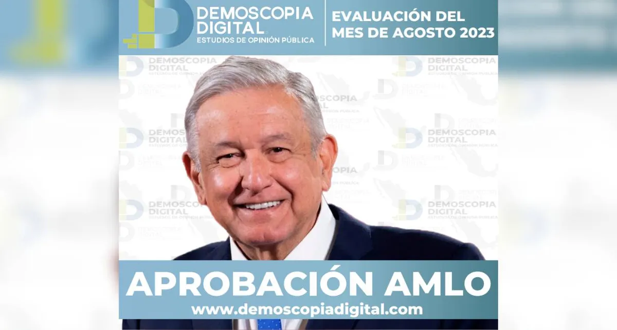 Demoscopia Digital: AMLO con 71.7% de aprobación en Agosto