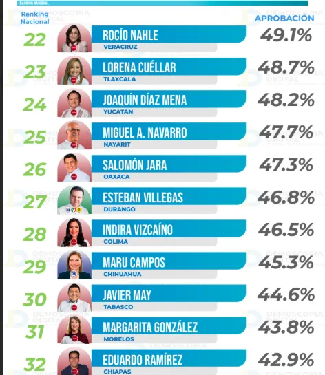 Aprobación de gobernadoras y gobernadores del país en el mes de septiembre 2025