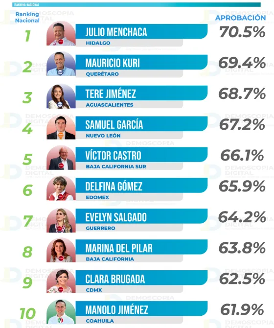 Ranking de aprobación de gobernadores en el mes de diciembre 2025