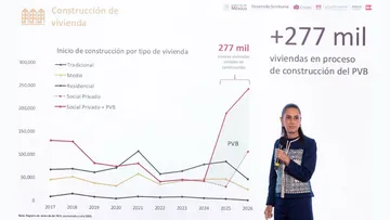 Avanza plan de vivienda de Sheinbaum; 277 mil casas ya están en obra