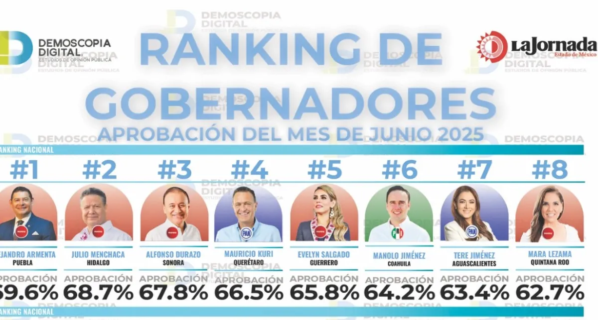 Ranking de gobernadores correspondiente al mes de junio 2025