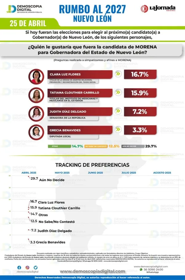 Empate técnico en Nuevo León entre las probables alianzas/coaliciones PAN-PRI y MORENA-PT-PVEM de cara a los comicios de 2027